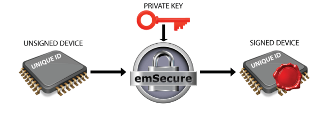 SEGGER emSecure: Hardware signing in production (graphic)
