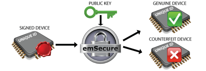 SEGGER emSecure: Anti-cloning firmware verification (graphic)