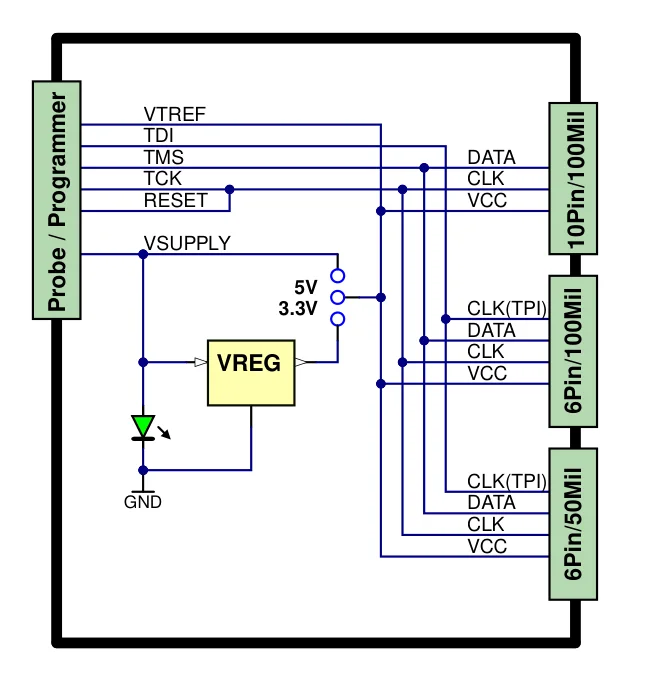 Schematic diagram of a programming probe interface, featuring pin connections labeled VTREF, TDI, TMS, TCK, and RESET. It shows a voltage regulator (VREG) supplying 5V and 3.3V and includes a ground connection. Connector types with varying pin counts are indicated on the right side.