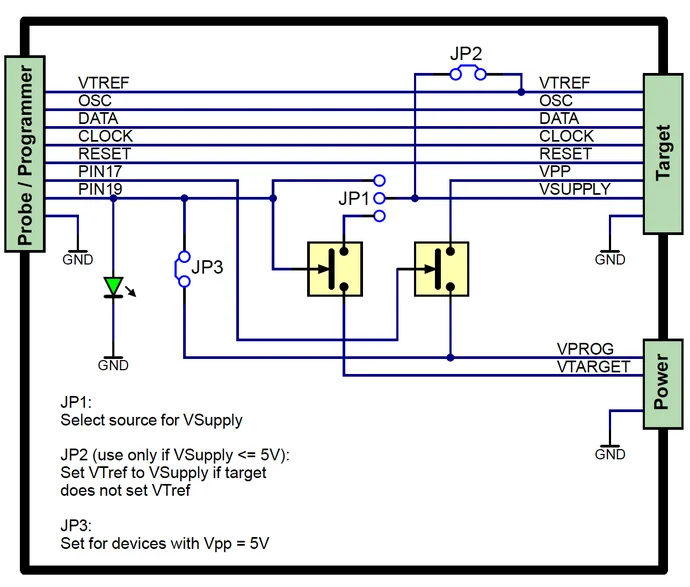 Schematic diagram illustrating connections between a probe/programmer and a target device. Key components include voltage references (VTREF, VSUPPLY), data and control signals (DATA, CLOCK, RESET), and jumpers (JP1, JP2, JP3) for configuration settings related to power supply and device programming.