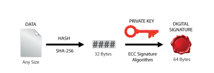 emSecure ECDSA Theory Sign