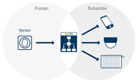 A diagram illustrating the MQTT protocol. On the left, a sensor is shown publishing data. In the center, the MQTT broker connects to various subscribers: a mobile phone, a camera, and a radiator, indicating where published data can be received.