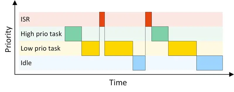 The image depicts a timeline graph showing task priorities over time. Key areas include Interrupt Service Routine (ISR) at the top, followed by high-priority tasks, low-priority tasks, and idle time, each represented by different colored blocks.