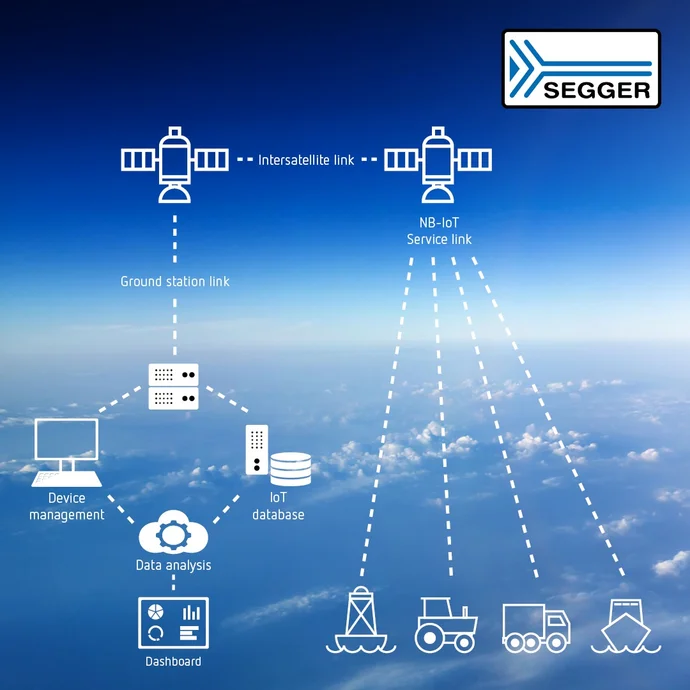 The image depicts a satellite communication system with connections labeled "Intersatellite link," "Ground station link," and "NB-IoT Service link." It illustrates data flow involving device management, data analysis, and an IoT database, with icons representing various applications like vessels, tractors, and trucks.