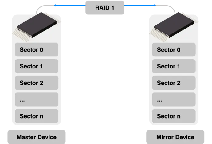 Diagram illustrating RAID 1 configuration with two devices: a Master Device on the left and a Mirror Device on the right. Each device contains identical sectors (0 to n) to ensure data redundancy and protection. The connection is labeled "RAID 1" to indicate the mirroring process.