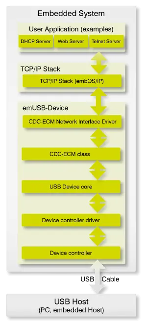 The diagram illustrates an embedded system architecture, detailing the components from user applications like DHCP and web servers, through the TCP/IP stack, to the emUSB device and USB host interfaces. It shows the interaction between network drivers, device cores, and controllers in a structured format.