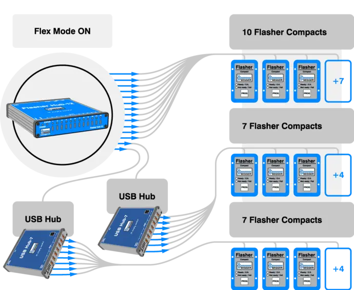 Diagram illustrating the configuration of a Flasher Hub connected to multiple Flasher Compacts. The Flasher Hub is in Flex Mode, distributing connections to two USB hubs, which further connect to a total of 24 Flasher Compacts, arranged in three groups labeled for easy identification.