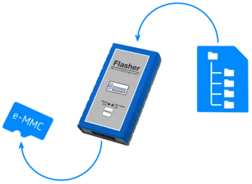 An electronic device labeled "Flasher" is shown, used for in-circuit programming. It connects to an e-MMC card and features indicator lights for status: Ready, Not Ready, and Fail. Arrows illustrate the connection to the e-MMC and another component, representing data transfer.