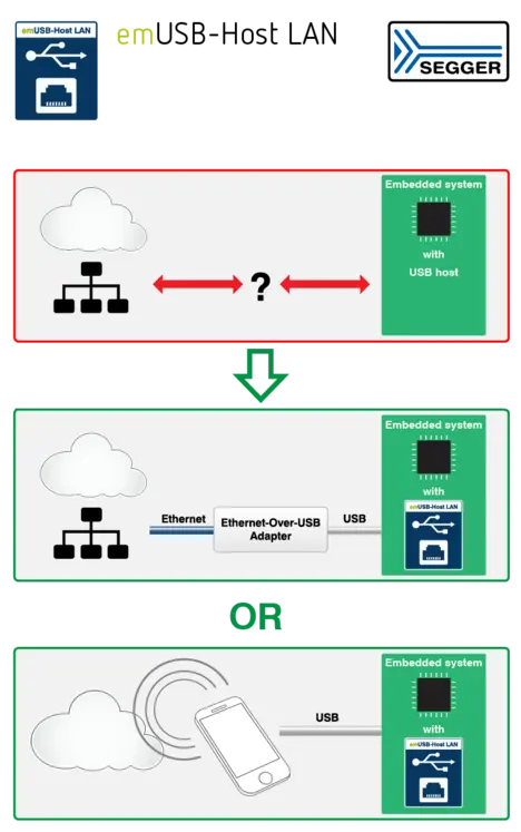 The image illustrates a solution for connecting an embedded system to a network using emUSB-Host LAN. It shows two methods: utilizing an Ethernet-over-USB adapter or directly connecting via USB to a device, allowing communication with network resources.