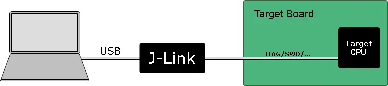 J-Link connected to PC and target board