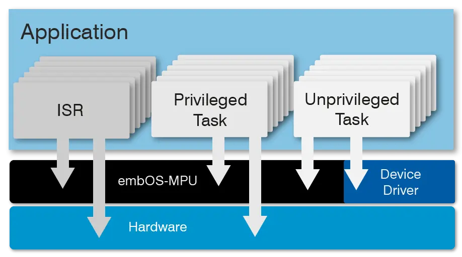 embOS MPU function