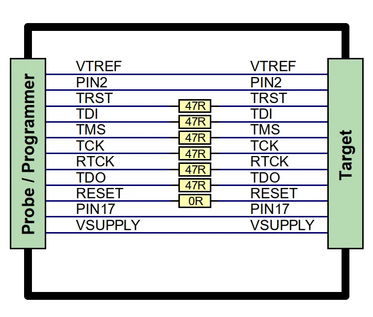 Diagram showing the connections between a Probe/Programmer and a Target. Key labeled connections include VTREF, TDI, TMS, TCK, TDO, RESET, and VSUPPLY, with resistances of 47 ohms indicated in multiple places and a 0 ohm connection for one pin.
