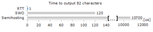 J-Link RTT is faster than semihosting or SWO. J-Link RTT is faster than semihosting or SWO.