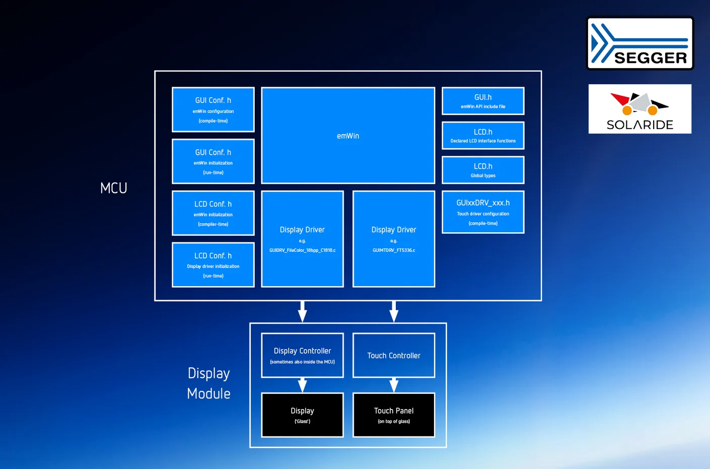 A flowchart illustrating an embedded system design, featuring elements like the MCU, emWin configuration, display and touch drivers, and components of a display module, including a display and touch panel. Key files and configurations for graphical user interface development are highlighted.