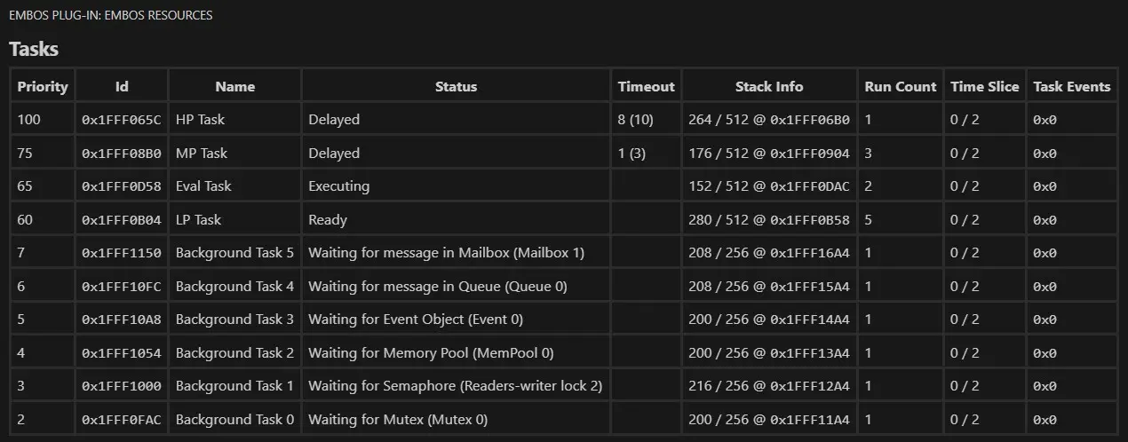 A table listing various tasks with their priorities, IDs, names, statuses, timeouts, stack information, run counts, time slices, and task events. The highest priority task (ID: 0x1FFF065C) is delayed, while others exhibit various statuses such as executing, ready, and waiting for messages or events.