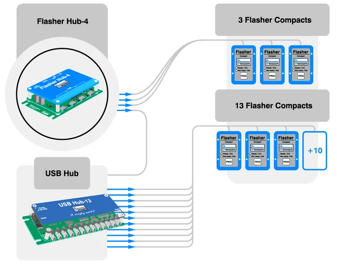 Diagram illustrating a system with one central control unit connected to two USB hubs. Each hub supports multiple Flasher Compact devices, totaling 16 devices configured as two groups of seven and one group of two. The diagram indicates the "Flex Mode ON" status.