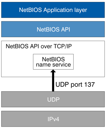 netbios background