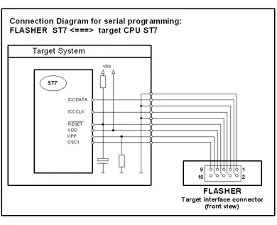 This diagram illustrates the connection for serial programming between a Flasher device and a target CPU labeled ST7. It details the wiring for signals like VDD, RESET, and data connections, providing a clear view of the required connections for proper functionality.