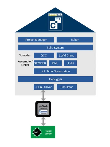 SEGGER PR - Embedded Studio Project Importer