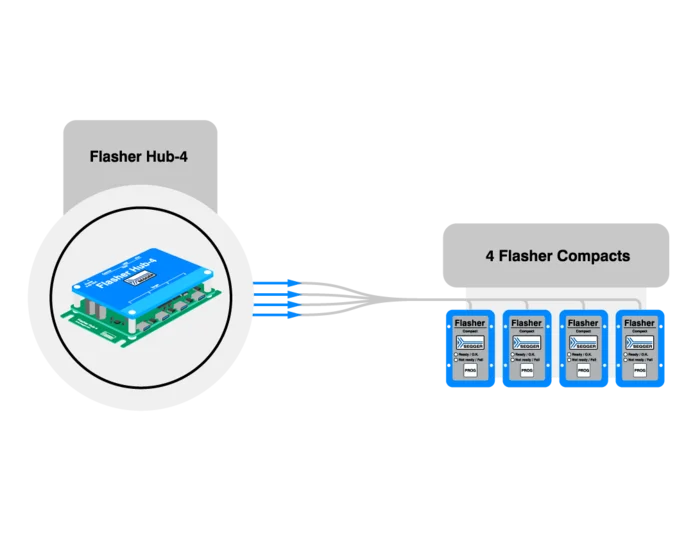 The image shows a Flasher Hub-4 connected to four Flasher Compact devices. The setup is labeled as "Direct Mode," indicating a direct connection and communication between the hub and the individual flashers. The connection is represented by blue lines extending from the hub to the flashers.