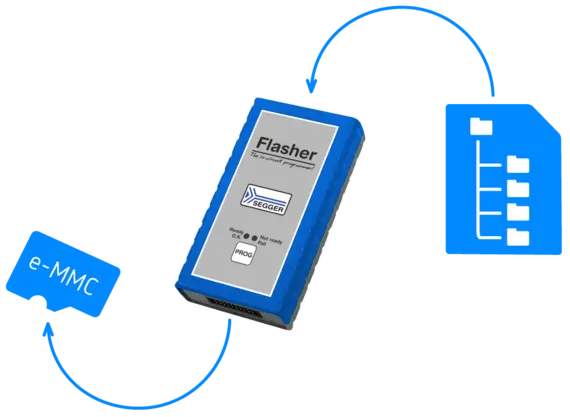 An electronic device labeled "Flasher" is shown, used for in-circuit programming. It connects to an e-MMC card and features indicator lights for status: Ready, Not Ready, and Fail. Arrows illustrate the connection to the e-MMC and another component, representing data transfer.