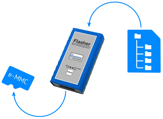An electronic device labeled "Flasher" is shown, used for in-circuit programming. It connects to an e-MMC card and features indicator lights for status: Ready, Not Ready, and Fail. Arrows illustrate the connection to the e-MMC and another component, representing data transfer.