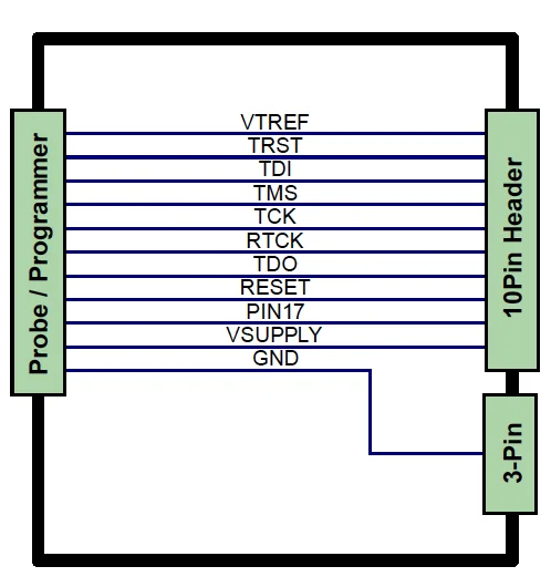 Schematic diagram illustrating connections for a programming probe. Includes labeled pins such as VTREF, TRST, TDI, TMS, TCK, RTCK, TDO, RESET, PIN17, VSUPPLY, and GND, with a 10-pin header and a 3-pin connector on either side.