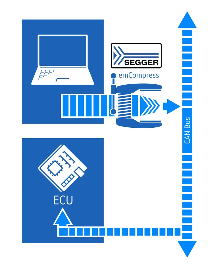 The image illustrates a data flow between a laptop running SEGGER emCompress and an ECU (Electronic Control Unit) via a CAN bus. Arrows indicate communication and data transfer direction between the devices.