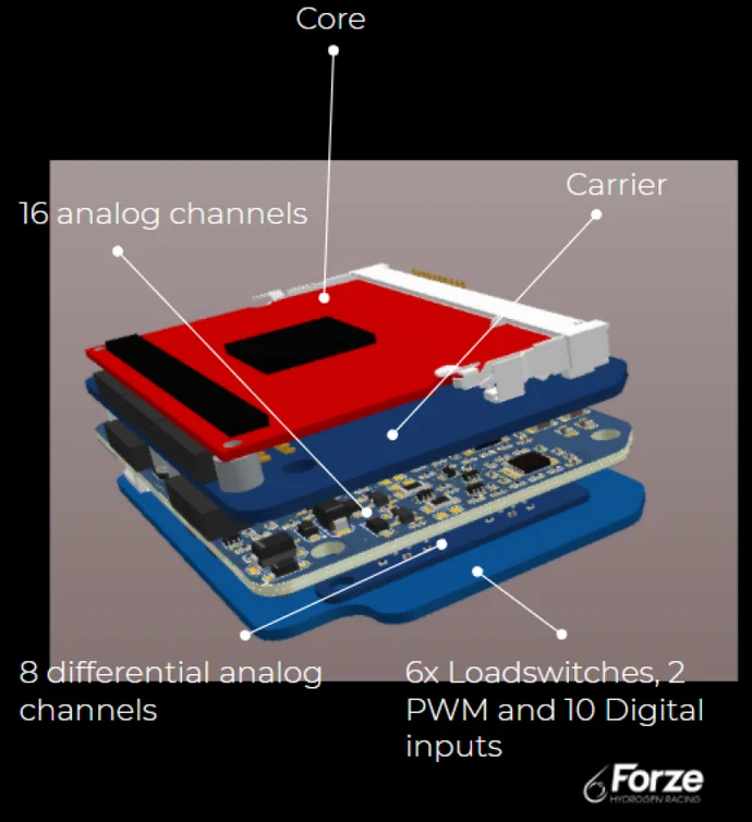 The image depicts a stacked electronic component labeled with key features: "Core," "Carrier," "16 analog channels," "8 differential analog channels," "6 Load switches," "2 PWM," and "10 Digital inputs." The design highlights its functionality for advanced electronic applications, particularly in racing technology.