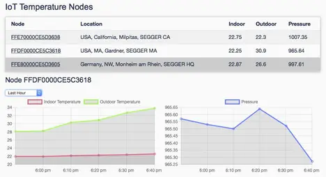 The image displays temperature data from three IoT nodes located in California, Massachusetts, and Germany. Each node shows indoor and outdoor temperatures along with atmospheric pressure measurements. A graph illustrates temperature and pressure changes over the last hour, indicating fluctuations in these values.