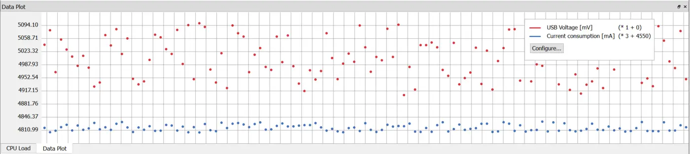 Red points show USB voltage, blue points show current consumption