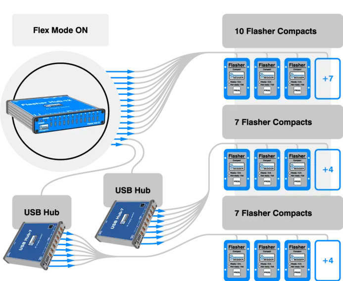 Flasher Hub-12 connects two USB Hubs and 24 Flasher Compacts