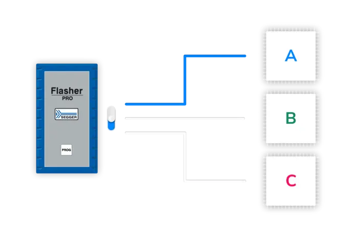 The image depicts a SEGGER Flasher PRO device on the left, connected to a graphical representation featuring three labeled sections: A, B, and C. The connection includes various lines, indicating a data or programming flow between the device and these sections.