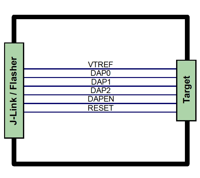 Schematic diagram showing the connections between a J-Link/Flasher and a target device. The labels include VTREF, DAP0, DAP1, DAP2, DAPEN, and RESET, indicating the pin connections. The left side is marked "J-Link / Flasher" and the right side is labeled "Target.