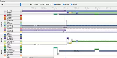 Timeline showing Timeline of events of different cores