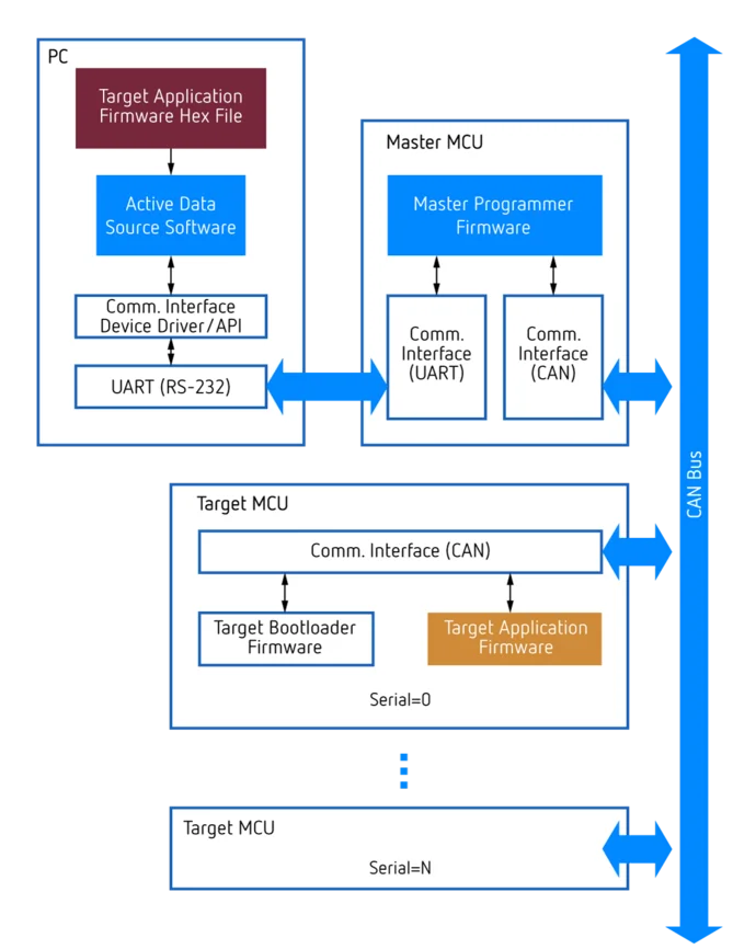 A flowchart illustrating the communication between a PC, Master MCU, and Target MCUs via UART and CAN interfaces, detailing the transmission of firmware, bootloader, and application data. Arrows indicate direction of data flow among components.