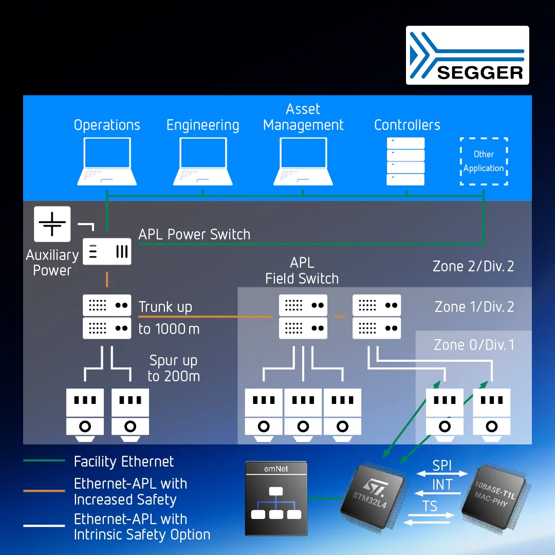 The image illustrates a network diagram featuring an APL (Advanced Physical Layer) setup. It includes components like an APL Power Switch, Auxiliary Power, and APL Field Switch, outlining connections for facility Ethernet and safety options within designated zones. Key distances for trunk and spur connections are highlighted.
