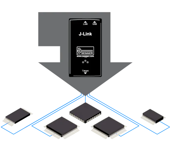 An illustration showing a J-Link device centrally positioned, connected to multiple microcontrollers through blue lines. The J-Link is labeled with options for LAN and USB connectivity, establishing it as a programming and debugging interface for various target devices.