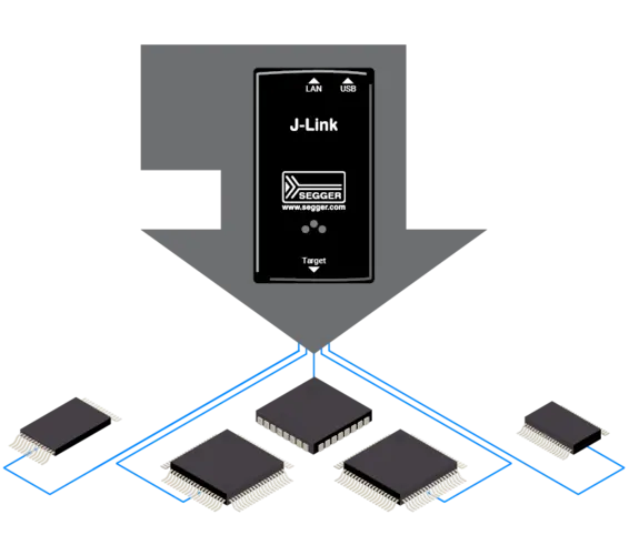 An illustration showing a J-Link device centrally positioned, connected to multiple microcontrollers through blue lines. The J-Link is labeled with options for LAN and USB connectivity, establishing it as a programming and debugging interface for various target devices.