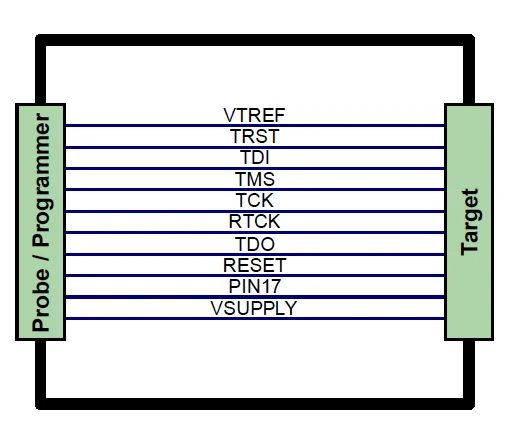 Schematic diagram showing connections between a probe/programmer on the left and a target on the right. The labeled connections include VTREF, TRST, TDI, TMS, TCK, RTCK, TDO, RESET, PIN17, and VSUPPLY, represented by horizontal lines.