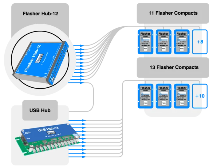 Diagram illustrating a Flasher Hub-12 connected to multiple Flasher Compact units through various cables. Below, a USB Hub-13 is depicted, linking to additional components. The arrangement shows a total of 11 and 13 Flasher Compacts in two sections, indicating their respective connections.