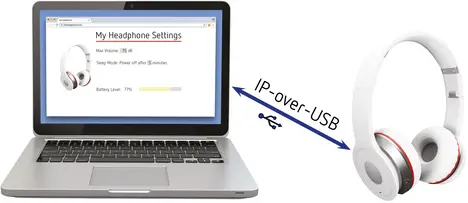 A laptop screen displays headphone settings, showing a maximum volume of 75 decibels, a battery level at 77%, and a sleep mode option. A pair of white headphones is illustrated next to the laptop, connected via an “IP-over-USB” indication.