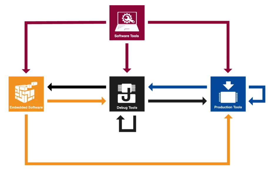 Closed Loop Development Process by SEGGER