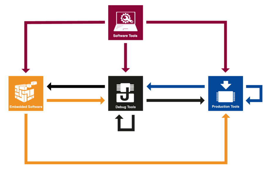 Closed Loop Development Process by SEGGER