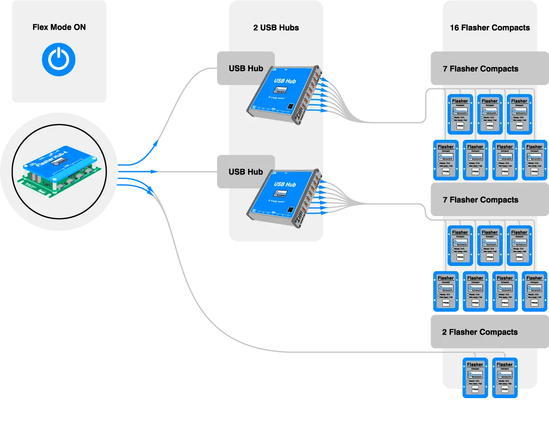 Diagram showing the operating mode Flex Mode with Flasher Hub-4