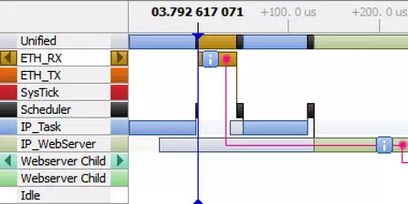 Timeline of different recorded events displayed in different colors