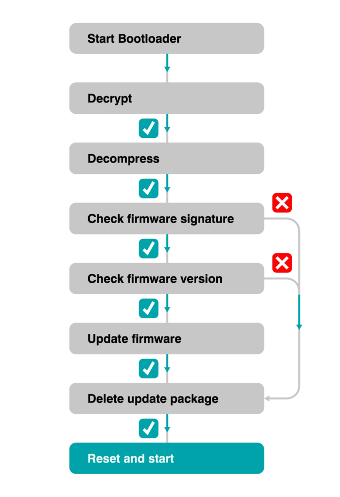 A flowchart illustrating the bootloader process. It includes steps for checking package and firmware signatures, decrypting, decompressing, and checking firmware version. Successful steps are indicated with green checks, while failures are marked with red crosses. The final step is to reset and start the process.