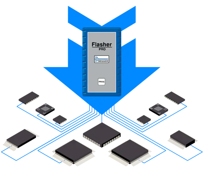 Illustration of the SEGGER Flasher Pro device at the center, with multiple microchips radiating outward. Blue lines connect the Flasher Pro to the various chips, indicating data transfer or programming capabilities. The design highlights the device's role in programming and flashing microcontrollers.