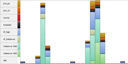 Diagram showing the CPU load of a core in different colors