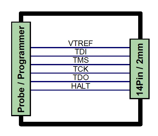 Diagram of a 14-pin connector interface for a probe or programmer, featuring labeled connections: VTREF, TDI, TMS, TCK, TDO, and HALT, arranged vertically in the center, with descriptions on the left and right sides.